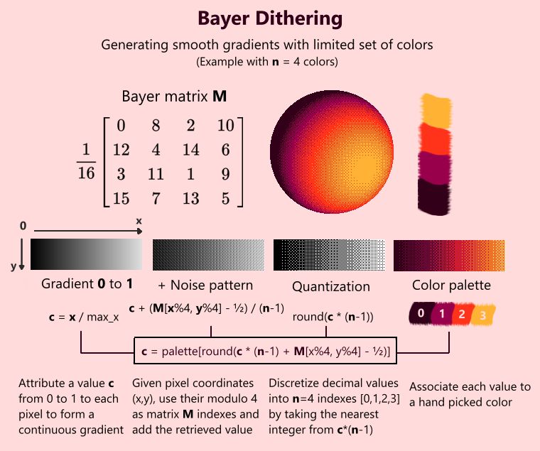 Dithering illustration